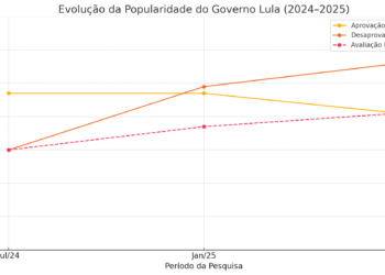 Popularidade de Lula desaba entre trabalhadores e reforça impacto da crise econômica
