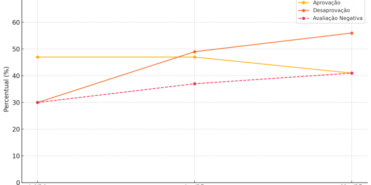 Popularidade de Lula desaba entre trabalhadores e reforça impacto da crise econômica